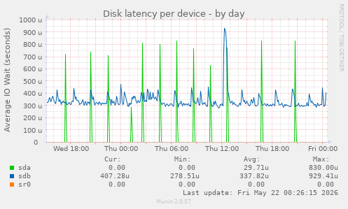 Disk latency per device