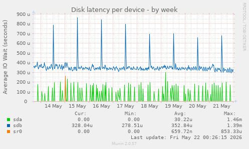 Disk latency per device