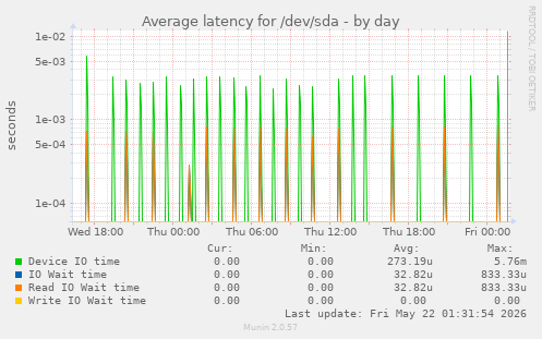 Average latency for /dev/sda