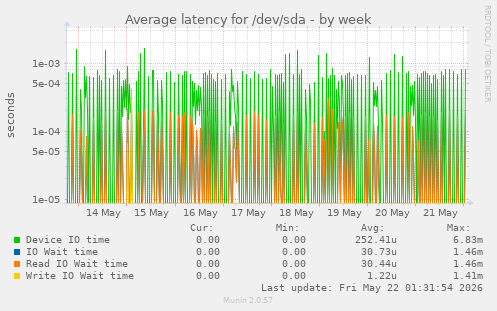 Average latency for /dev/sda