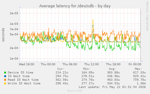 Average latency for /dev/sdb