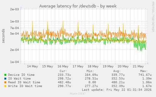 Average latency for /dev/sdb