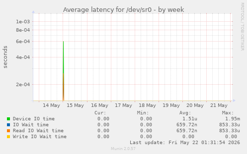 Average latency for /dev/sr0