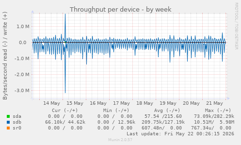 Throughput per device