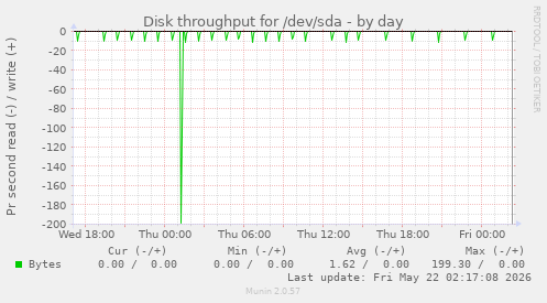 Disk throughput for /dev/sda