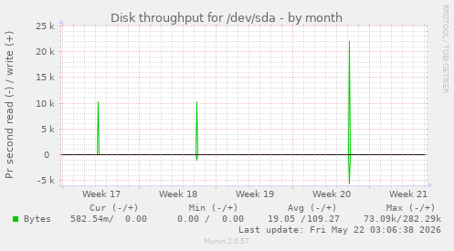 monthly graph