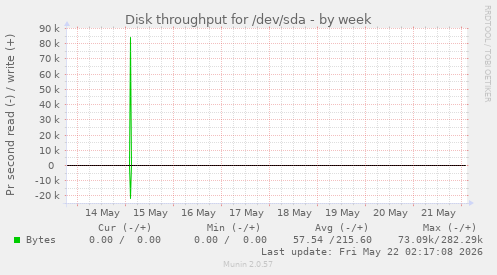 Disk throughput for /dev/sda