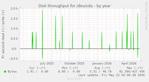 yearly graph