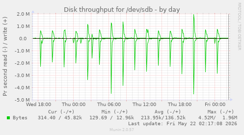 Disk throughput for /dev/sdb