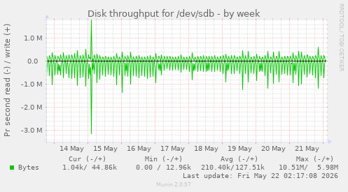Disk throughput for /dev/sdb