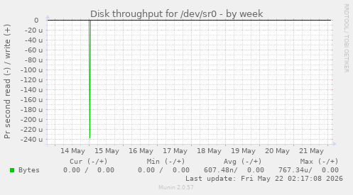Disk throughput for /dev/sr0