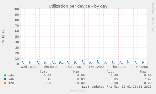 Utilization per device