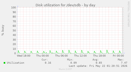 Disk utilization for /dev/sdb