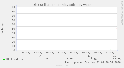 Disk utilization for /dev/sdb