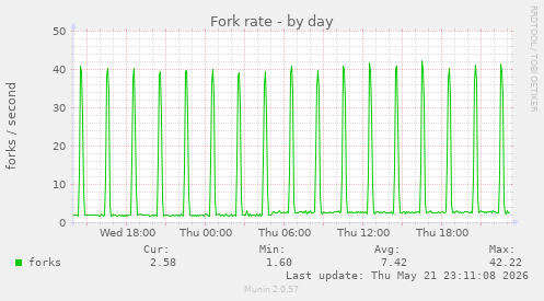 Fork rate