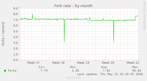 Fork rate