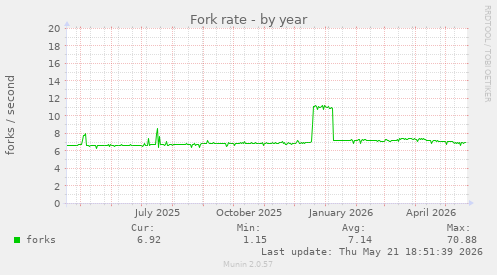 Fork rate