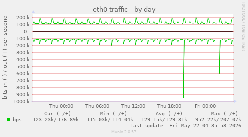 daily graph