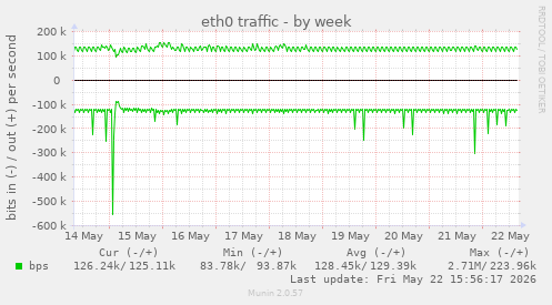 weekly graph