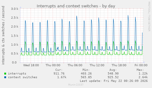 Interrupts and context switches