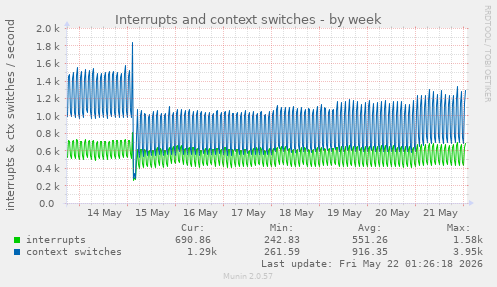 Interrupts and context switches