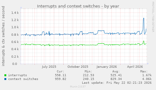 yearly graph
