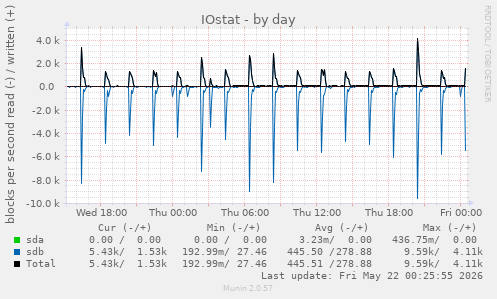 IOstat