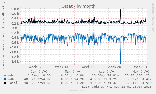monthly graph