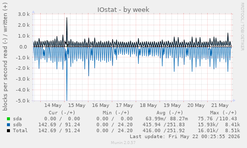 IOstat