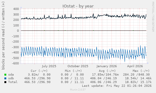 yearly graph