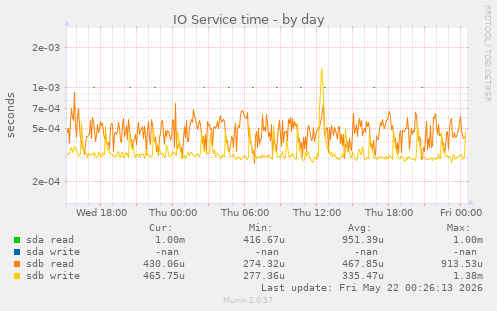 IO Service time