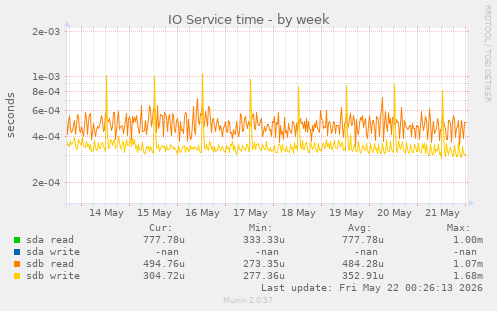 IO Service time