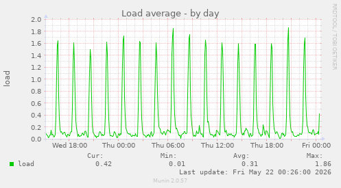 Load average