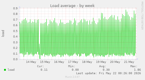Load average