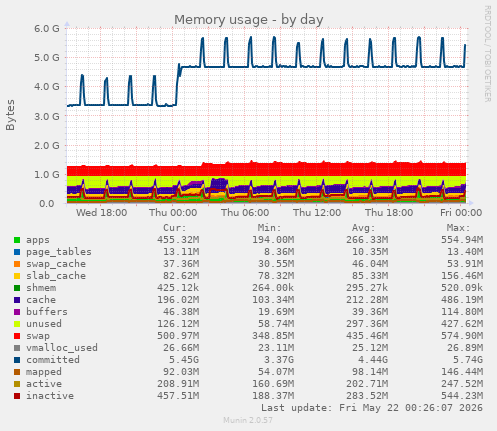 Memory usage