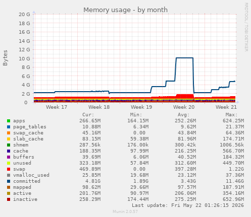 monthly graph