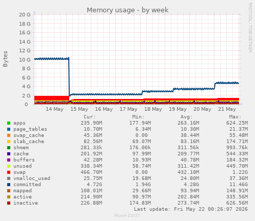 Memory usage