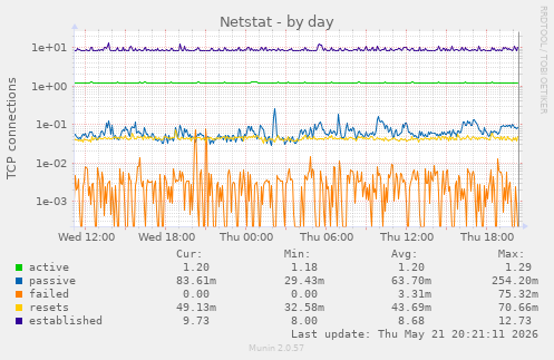 Netstat