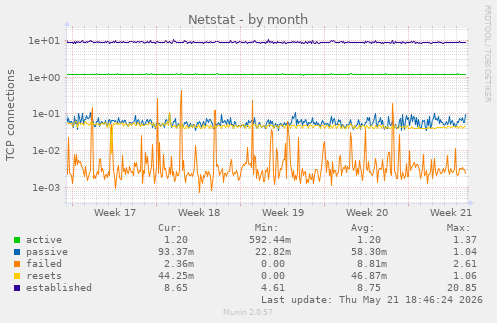 Netstat