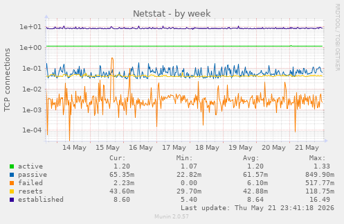 Netstat
