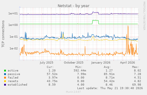 Netstat