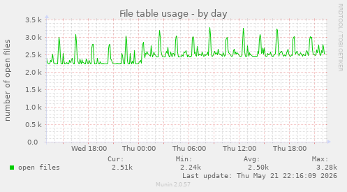File table usage