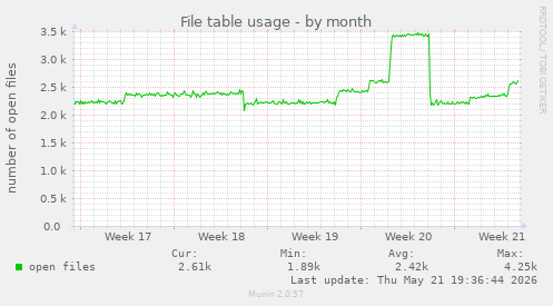 File table usage