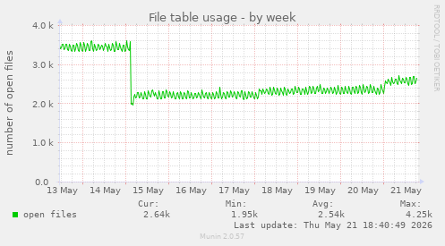 File table usage