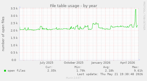 File table usage
