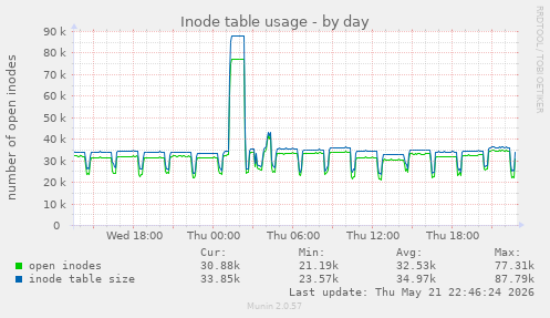 daily graph