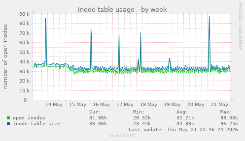 weekly graph