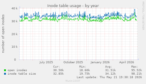 Inode table usage