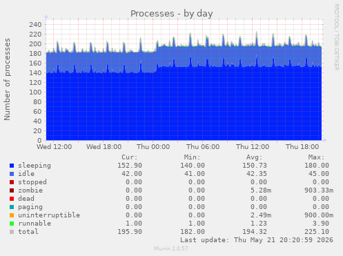 Processes
