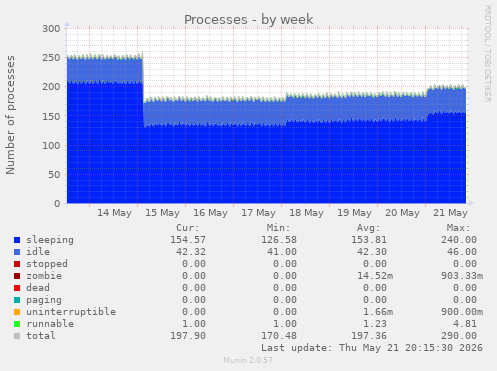 Processes